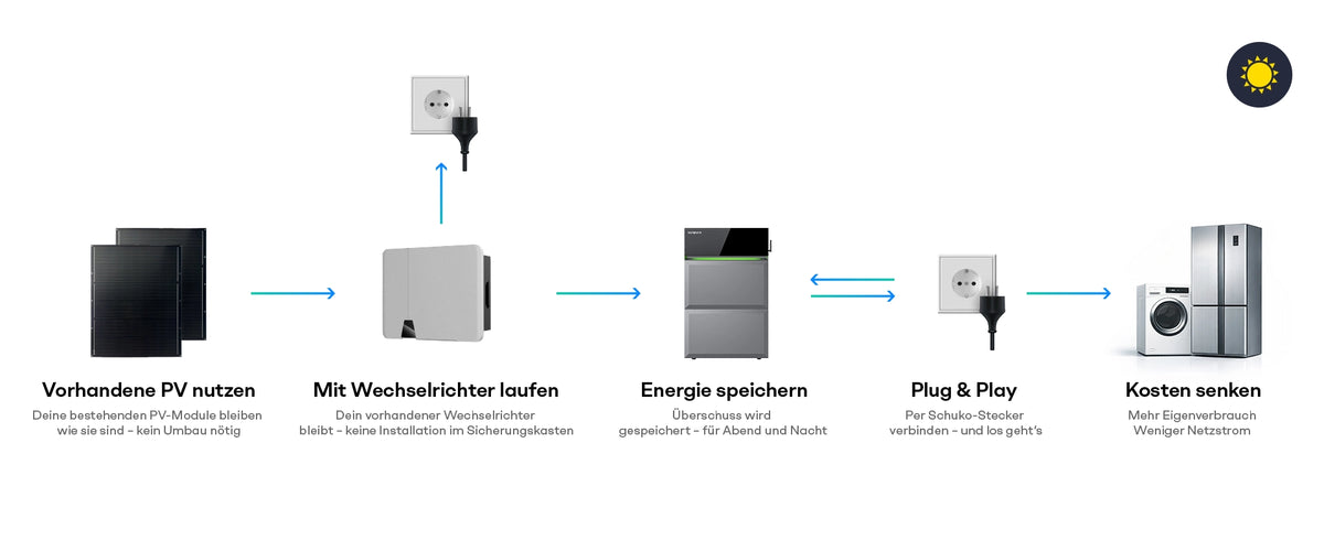 Bei Solarüberschuss